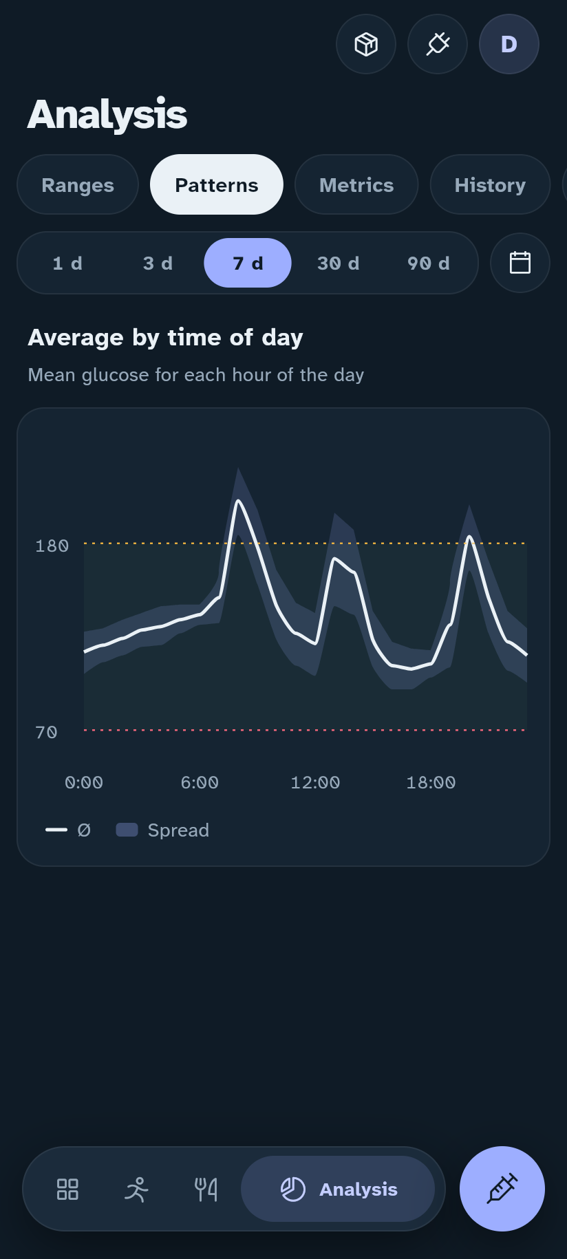 Glucose patterns in the Insulink app